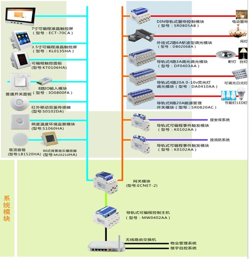 室內照明智能控制系統(tǒng)